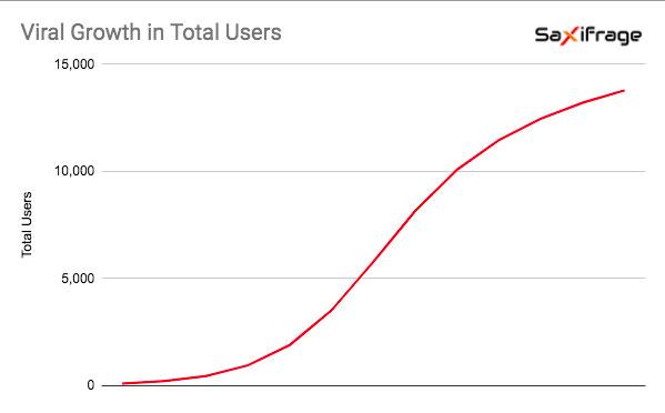 Modeling Viral Growth - Saxifrage Blog